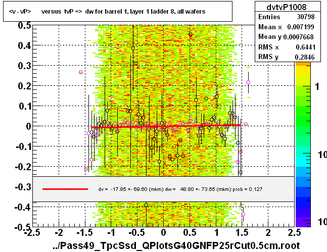 <v - vP>       versus  tvP =>  dw for barrel 1, layer 1 ladder 8, all wafers