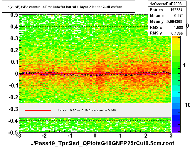 <(v - vP)/tvP> versus  -uP => beta for barrel 1, layer 2 ladder 3, all wafers