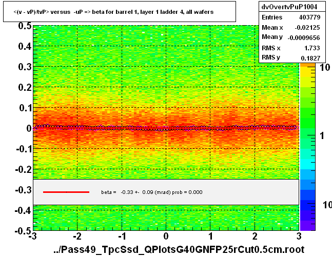 <(v - vP)/tvP> versus  -uP => beta for barrel 1, layer 1 ladder 4, all wafers