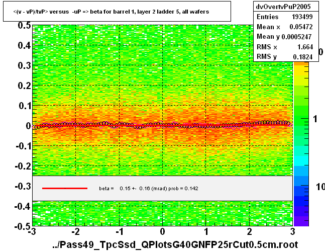 <(v - vP)/tvP> versus  -uP => beta for barrel 1, layer 2 ladder 5, all wafers