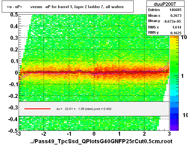 <u - uP>       versus  -uP for barrel 1, layer 2 ladder 7, all wafers