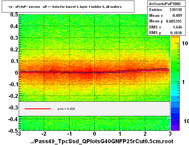 <(v - vP)/tvP> versus  -uP => beta for barrel 1, layer 1 ladder 6, all wafers