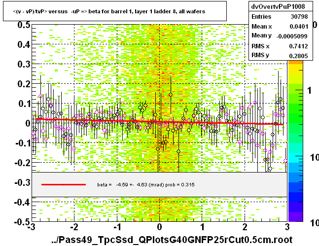 <(v - vP)/tvP> versus  -uP => beta for barrel 1, layer 1 ladder 8, all wafers