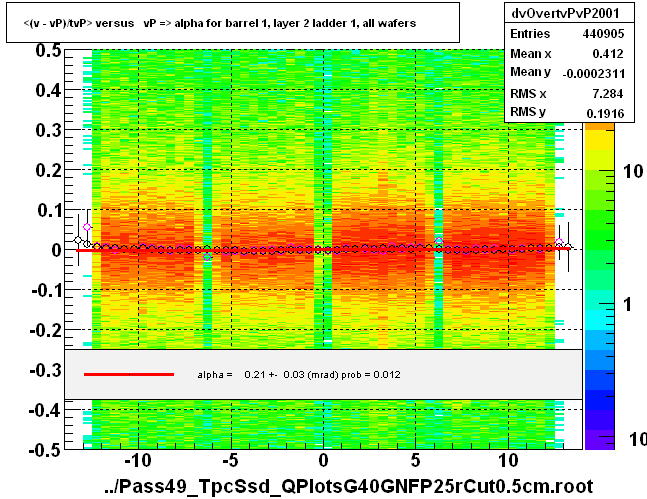 <(v - vP)/tvP> versus   vP => alpha for barrel 1, layer 2 ladder 1, all wafers