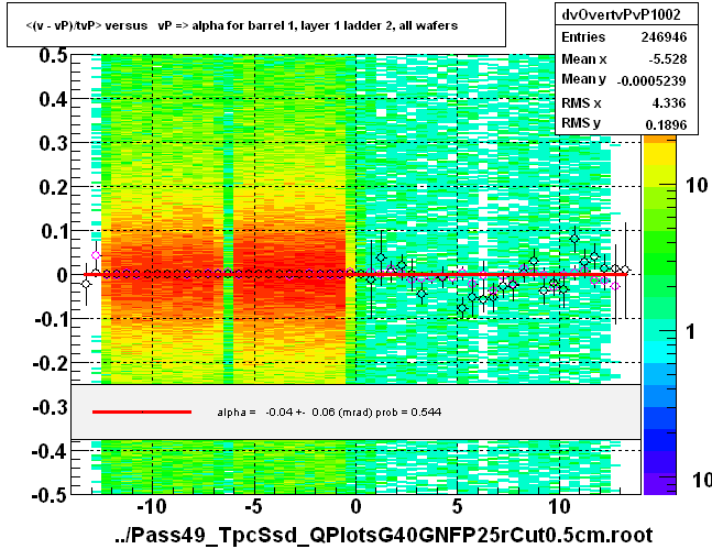 <(v - vP)/tvP> versus   vP => alpha for barrel 1, layer 1 ladder 2, all wafers