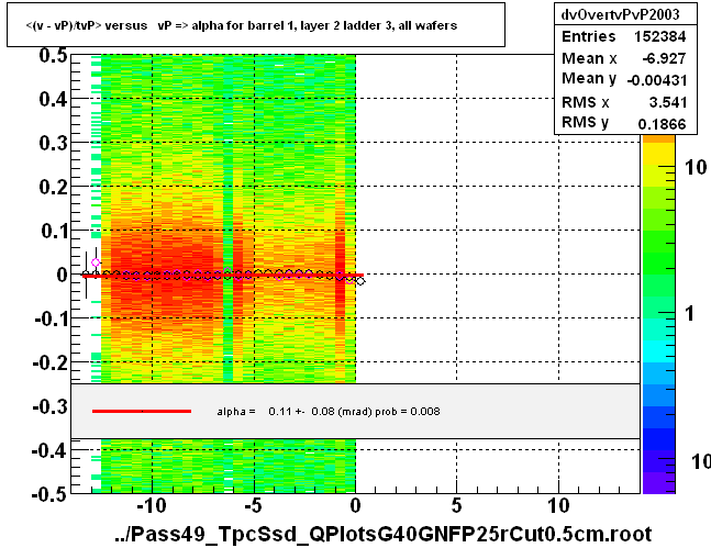 <(v - vP)/tvP> versus   vP => alpha for barrel 1, layer 2 ladder 3, all wafers