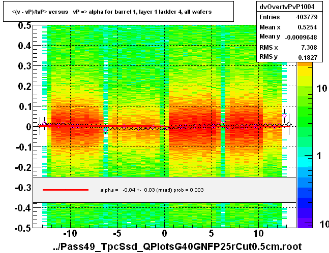 <(v - vP)/tvP> versus   vP => alpha for barrel 1, layer 1 ladder 4, all wafers