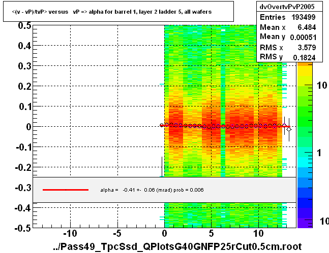 <(v - vP)/tvP> versus   vP => alpha for barrel 1, layer 2 ladder 5, all wafers