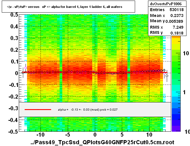 <(v - vP)/tvP> versus   vP => alpha for barrel 1, layer 1 ladder 6, all wafers