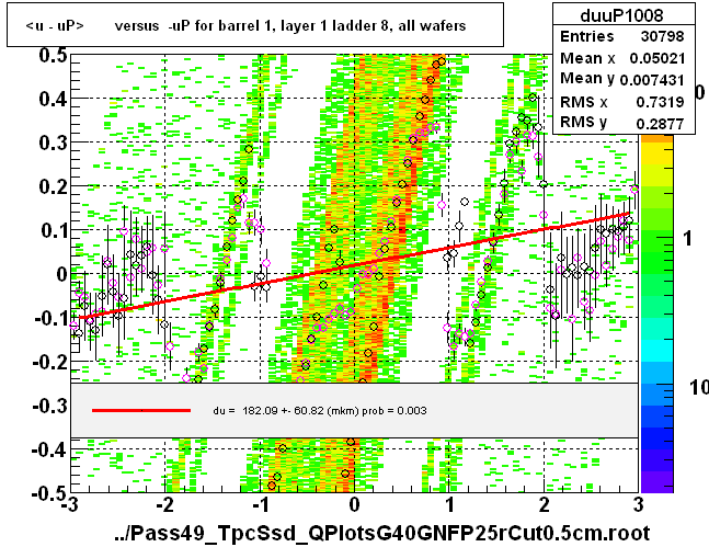 <u - uP>       versus  -uP for barrel 1, layer 1 ladder 8, all wafers