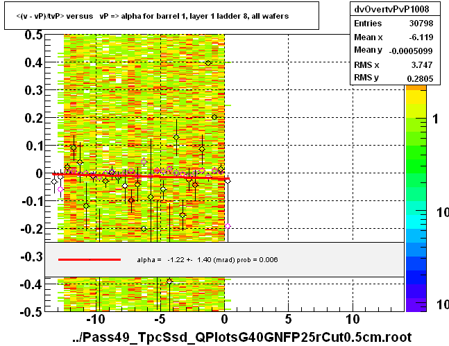 <(v - vP)/tvP> versus   vP => alpha for barrel 1, layer 1 ladder 8, all wafers