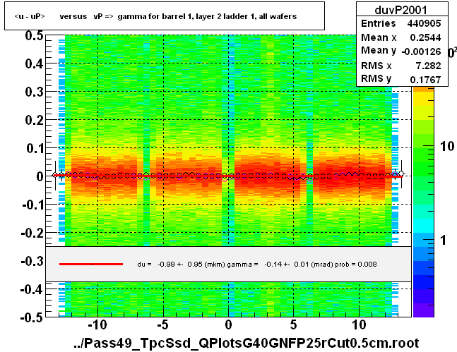 <u - uP>       versus   vP =>  gamma for barrel 1, layer 2 ladder 1, all wafers