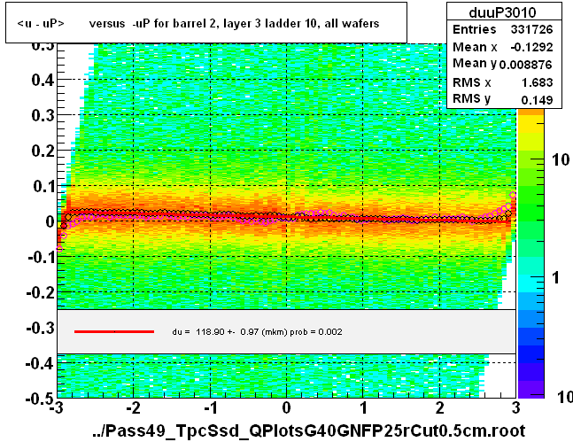 <u - uP>       versus  -uP for barrel 2, layer 3 ladder 10, all wafers