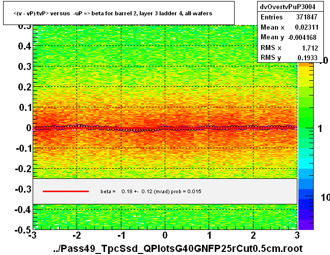 <(v - vP)/tvP> versus  -uP => beta for barrel 2, layer 3 ladder 4, all wafers