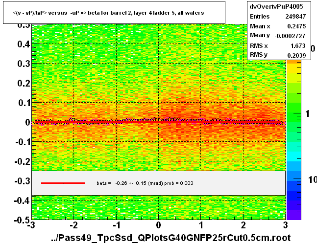 <(v - vP)/tvP> versus  -uP => beta for barrel 2, layer 4 ladder 5, all wafers