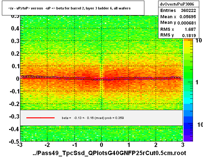 <(v - vP)/tvP> versus  -uP => beta for barrel 2, layer 3 ladder 6, all wafers