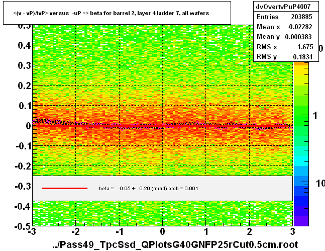 <(v - vP)/tvP> versus  -uP => beta for barrel 2, layer 4 ladder 7, all wafers