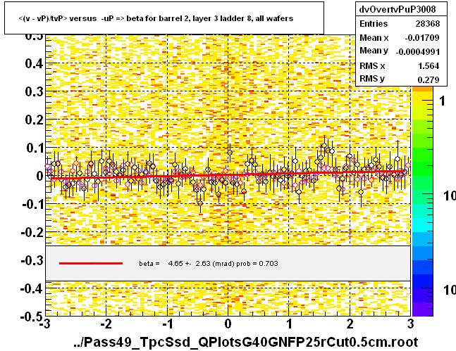 <(v - vP)/tvP> versus  -uP => beta for barrel 2, layer 3 ladder 8, all wafers