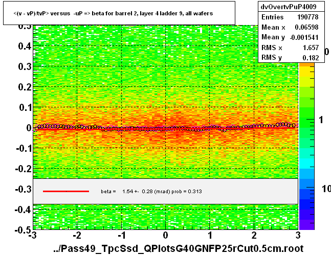 <(v - vP)/tvP> versus  -uP => beta for barrel 2, layer 4 ladder 9, all wafers