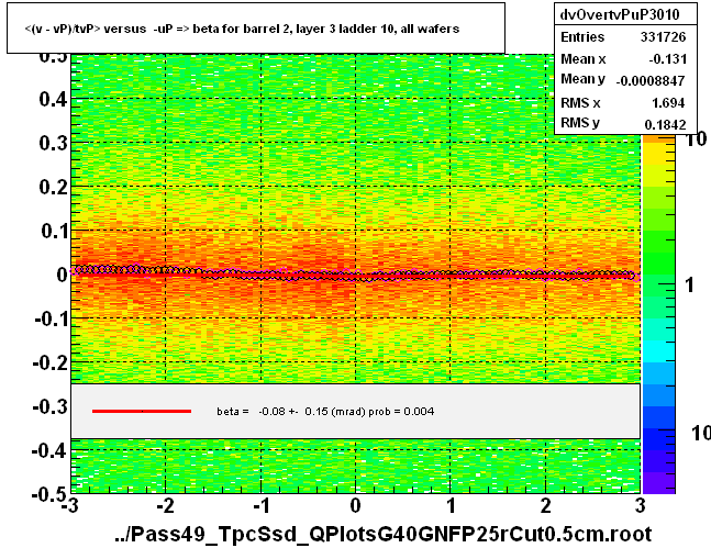 <(v - vP)/tvP> versus  -uP => beta for barrel 2, layer 3 ladder 10, all wafers