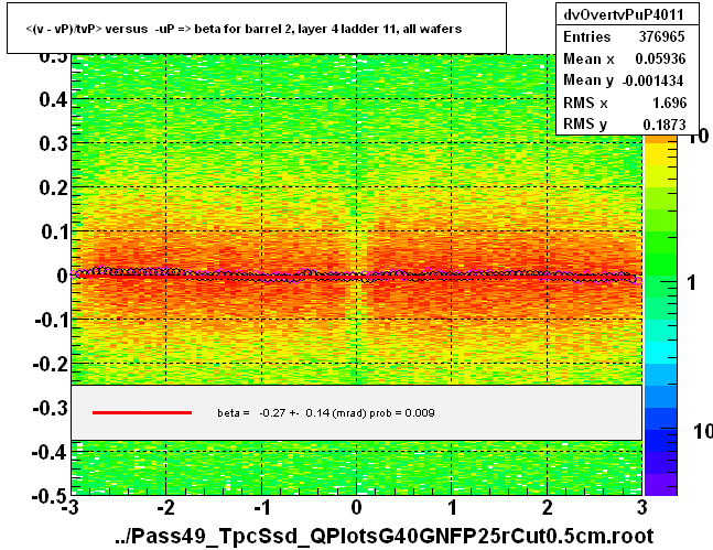 <(v - vP)/tvP> versus  -uP => beta for barrel 2, layer 4 ladder 11, all wafers