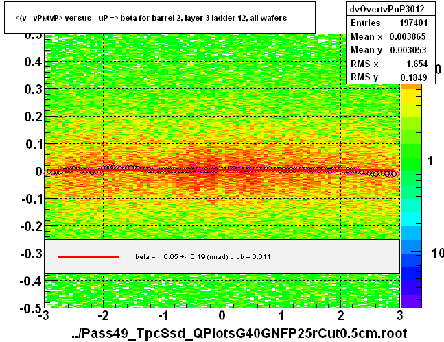 <(v - vP)/tvP> versus  -uP => beta for barrel 2, layer 3 ladder 12, all wafers