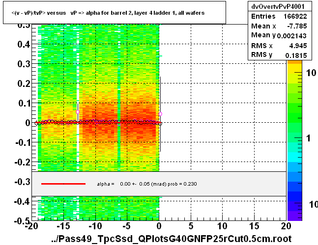 <(v - vP)/tvP> versus   vP => alpha for barrel 2, layer 4 ladder 1, all wafers