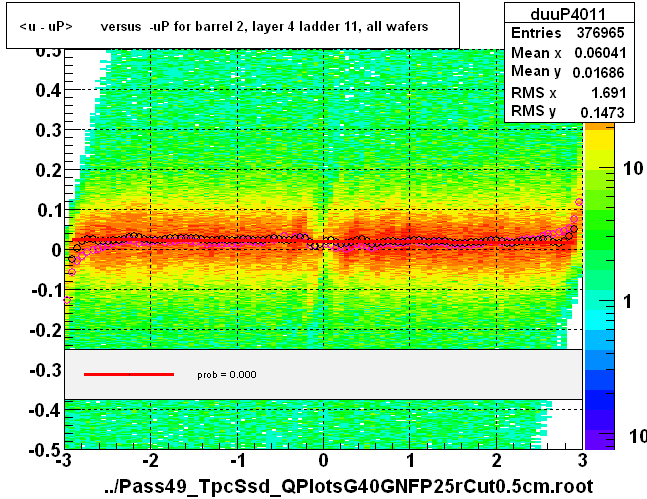 <u - uP>       versus  -uP for barrel 2, layer 4 ladder 11, all wafers