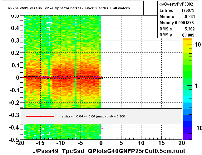 <(v - vP)/tvP> versus   vP => alpha for barrel 2, layer 3 ladder 2, all wafers