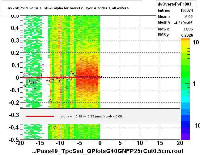 <(v - vP)/tvP> versus   vP => alpha for barrel 2, layer 4 ladder 3, all wafers