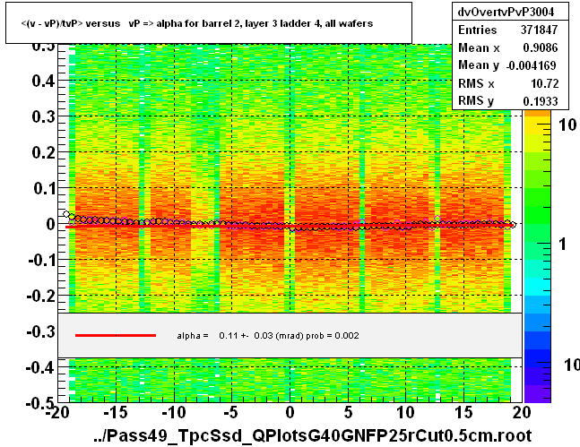 <(v - vP)/tvP> versus   vP => alpha for barrel 2, layer 3 ladder 4, all wafers