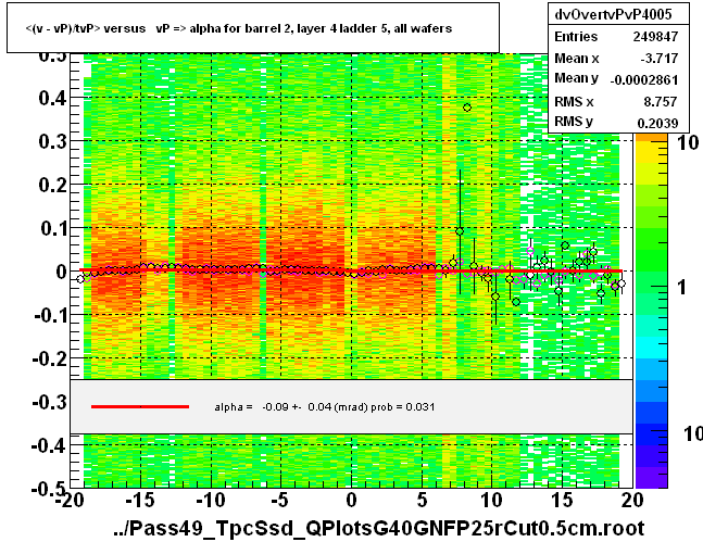 <(v - vP)/tvP> versus   vP => alpha for barrel 2, layer 4 ladder 5, all wafers