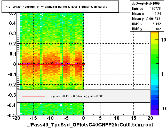 <(v - vP)/tvP> versus   vP => alpha for barrel 2, layer 4 ladder 9, all wafers