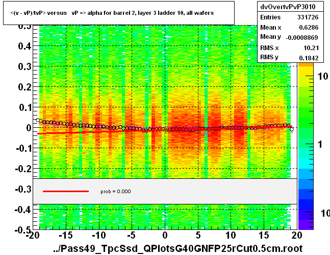 <(v - vP)/tvP> versus   vP => alpha for barrel 2, layer 3 ladder 10, all wafers