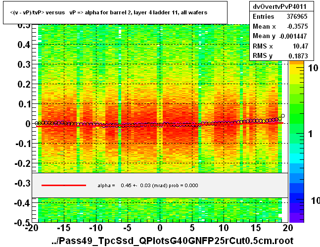 <(v - vP)/tvP> versus   vP => alpha for barrel 2, layer 4 ladder 11, all wafers