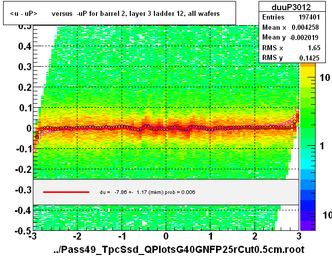 <u - uP>       versus  -uP for barrel 2, layer 3 ladder 12, all wafers