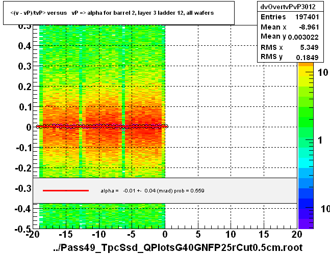 <(v - vP)/tvP> versus   vP => alpha for barrel 2, layer 3 ladder 12, all wafers