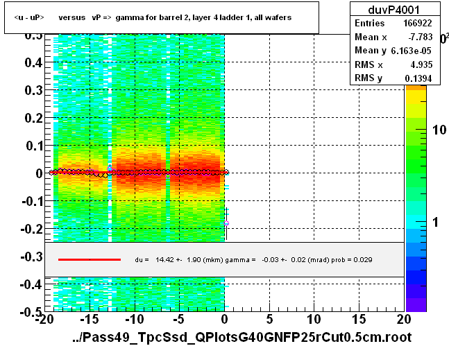 <u - uP>       versus   vP =>  gamma for barrel 2, layer 4 ladder 1, all wafers