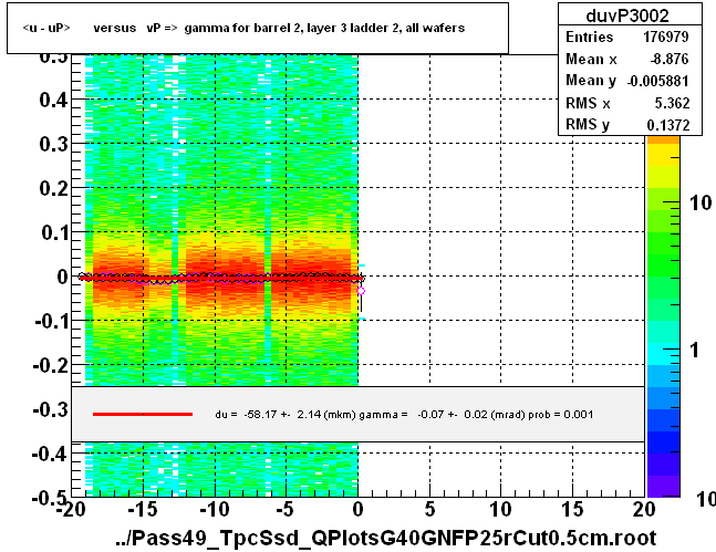 <u - uP>       versus   vP =>  gamma for barrel 2, layer 3 ladder 2, all wafers