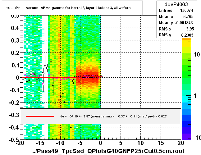 <u - uP>       versus   vP =>  gamma for barrel 2, layer 4 ladder 3, all wafers