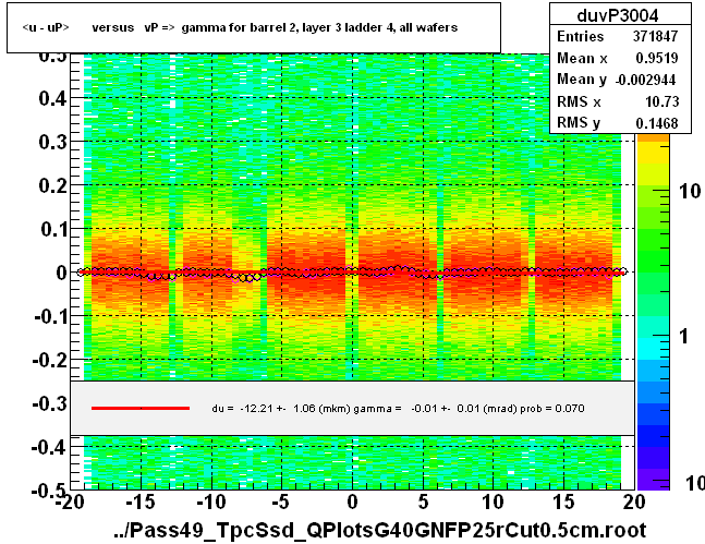 <u - uP>       versus   vP =>  gamma for barrel 2, layer 3 ladder 4, all wafers