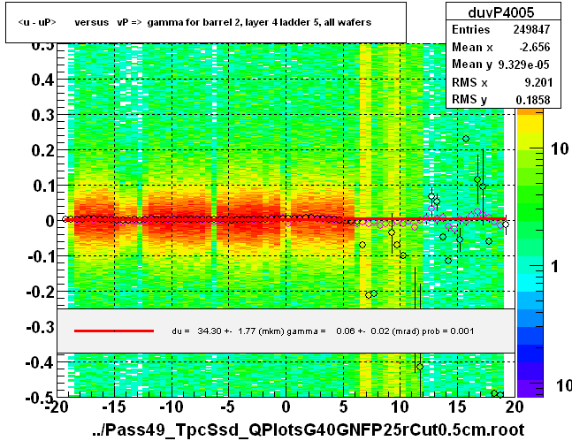 <u - uP>       versus   vP =>  gamma for barrel 2, layer 4 ladder 5, all wafers