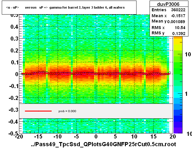 <u - uP>       versus   vP =>  gamma for barrel 2, layer 3 ladder 6, all wafers