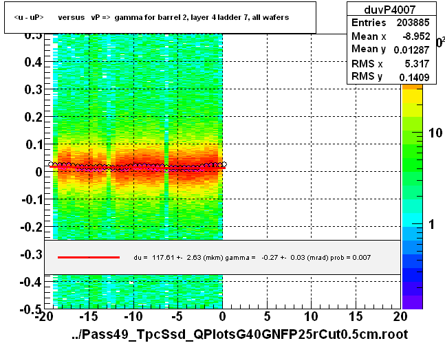 <u - uP>       versus   vP =>  gamma for barrel 2, layer 4 ladder 7, all wafers