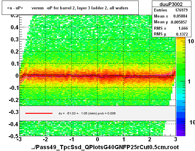 <u - uP>       versus  -uP for barrel 2, layer 3 ladder 2, all wafers