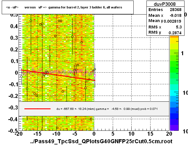 <u - uP>       versus   vP =>  gamma for barrel 2, layer 3 ladder 8, all wafers