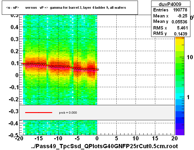 <u - uP>       versus   vP =>  gamma for barrel 2, layer 4 ladder 9, all wafers