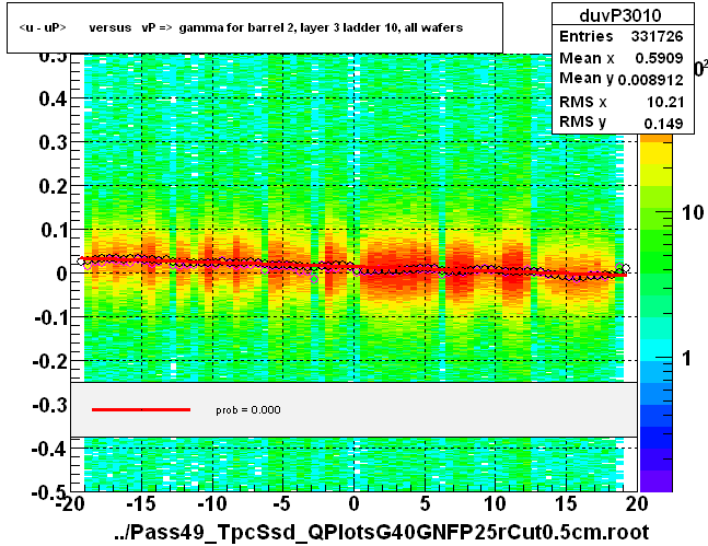 <u - uP>       versus   vP =>  gamma for barrel 2, layer 3 ladder 10, all wafers