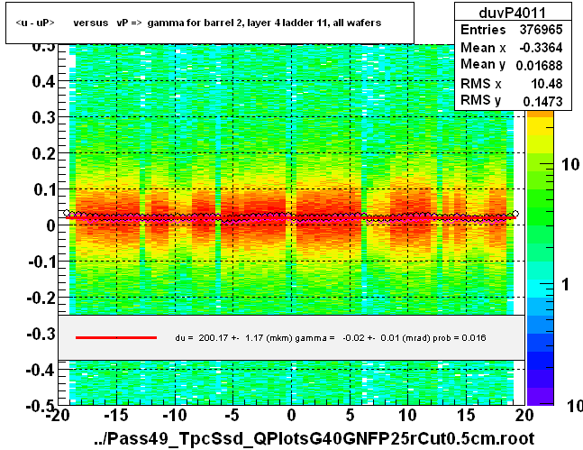 <u - uP>       versus   vP =>  gamma for barrel 2, layer 4 ladder 11, all wafers