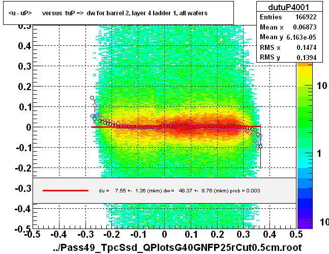 <u - uP>       versus  tuP =>  dw for barrel 2, layer 4 ladder 1, all wafers